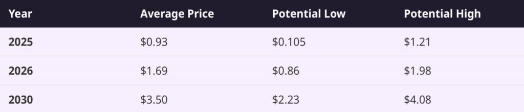 การคาดการณ์ราคาของ SNORT ในอนาคต 10-10-2025