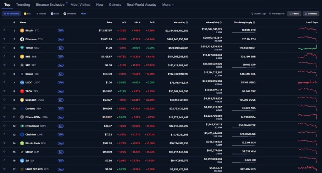 ตารางอันดับเหรียญคริปโต BTC ETH SOL ราคาร่วงแรง 24 ชั่วโมง