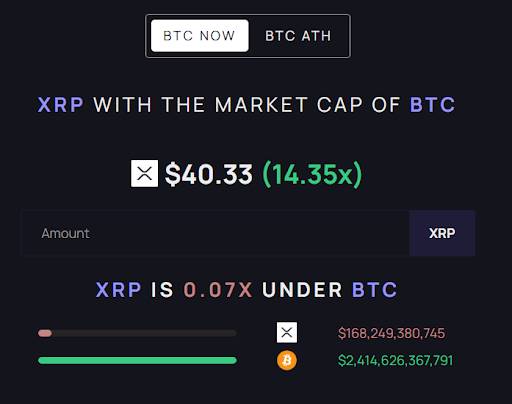 กราฟคำนวณราคา XRP หากมีมูลค่าตลาดเท่ากับ Bitcoin