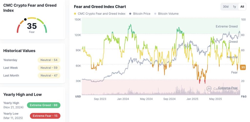 ดัชนีความกลัวและความโลภร่วงลง ขณะที่ราคา BTC ก็ร่วงหนัก จากนโยบายภาษีทรัมป์
