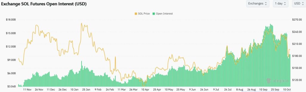 Solana Futures Open Interest