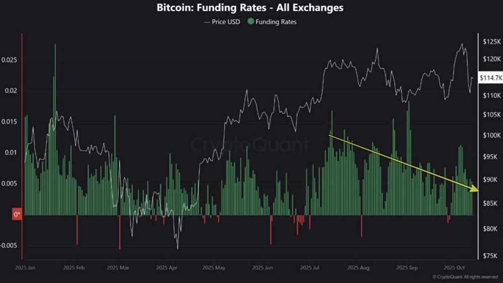 กราฟ Funding Rate ของ Bitcoin แสดงแนวโน้มลดลงตั้งแต่กลางปี 2025
