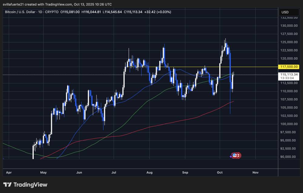 กราฟราคา Bitcoin ฟื้นตัวจากแนวรับ 103K ลุ้นทะลุแนวต้าน 117.5K