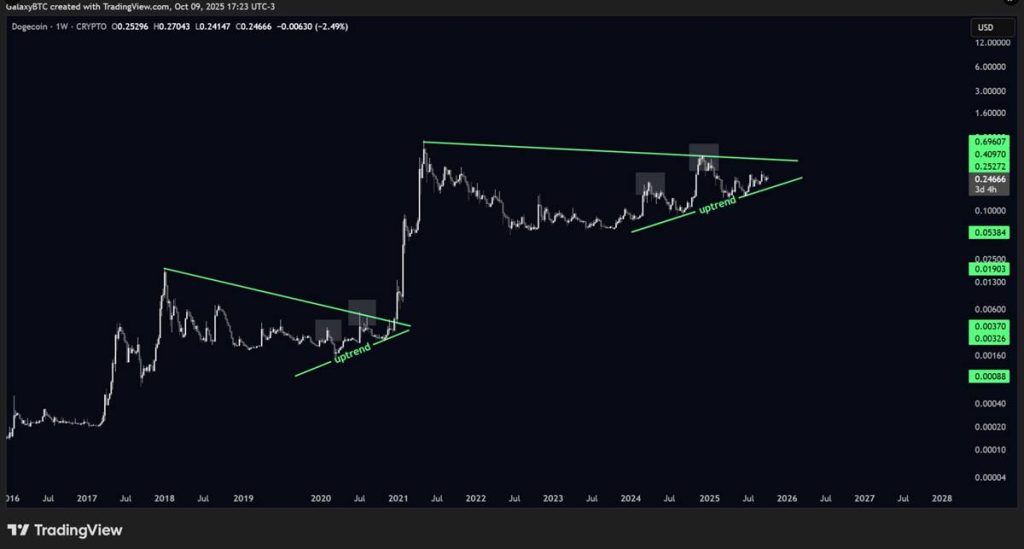 กราฟราคา Dogecoin แสดงแนวโน้มขาขึ้นและรูปแบบสามเหลี่ยม