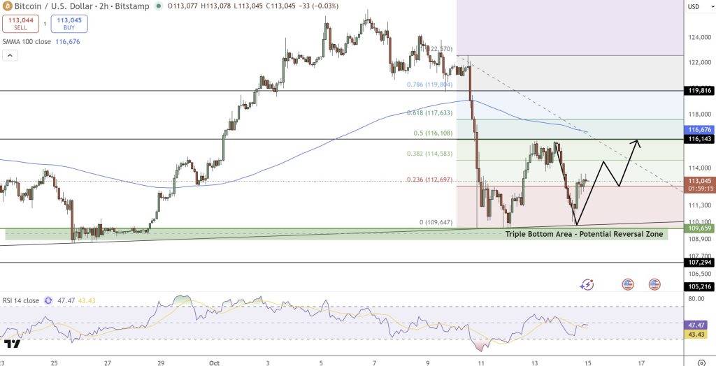 แนวโน้มราคา Bitcoin ในกราฟเทคนิค แสดงจุดกลับตัว Triple Bottom และแนวต้านสำคัญ