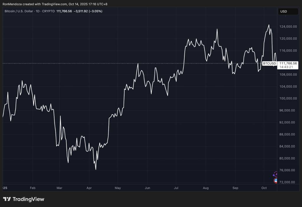 ราคา Bitcoin ปรับฐานลงสู่ 111,766 ดอลลาร์ เดือนตุลาคม 2025