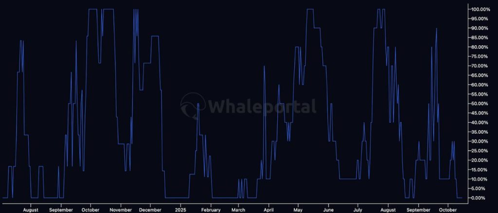 meme coin season index ที่มา: Whaleportal 15-10-2025