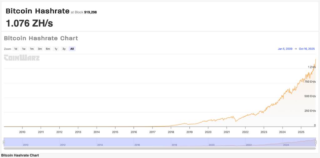 กราฟ Bitcoin Hashrate พุ่งแตะระดับ 1.076 ZH/s ปี 2025
