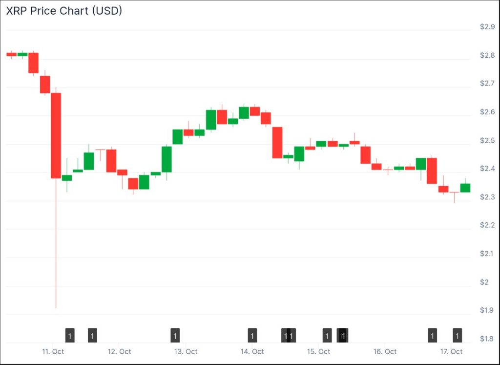 XRP คือสกุลเงินดิจิทัลที่ใช้ในการโอนเงินอย่างรวดเร็ว 17-10-2025