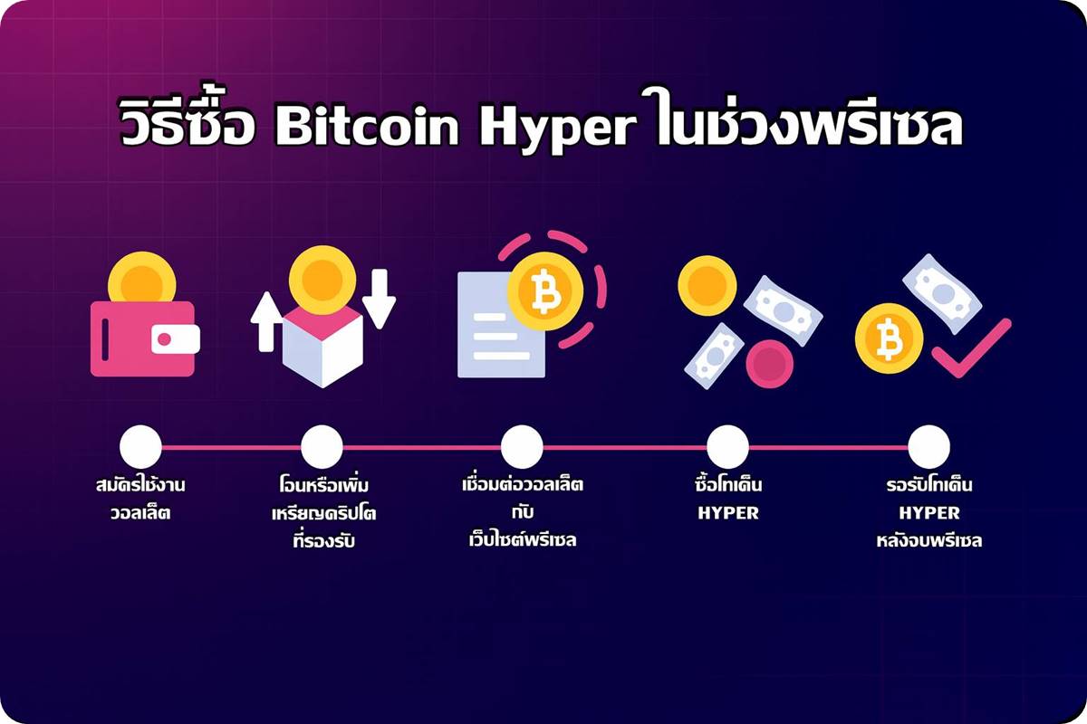 อินโฟกราฟิกขั้นตอนการซื้อ Bitcoin Hyper ช่วงพรีเซล