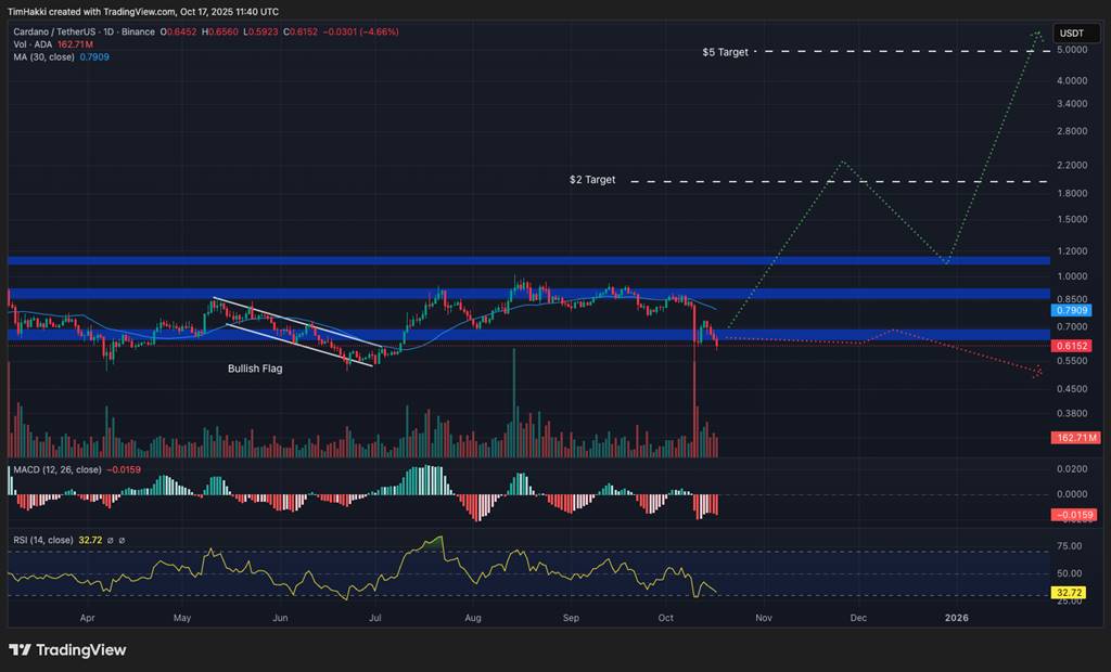 กราฟคาดการณ์ราคา Cardano เป้าหมาย 2 ถึง 5 ดอลลาร์ ปี 2025