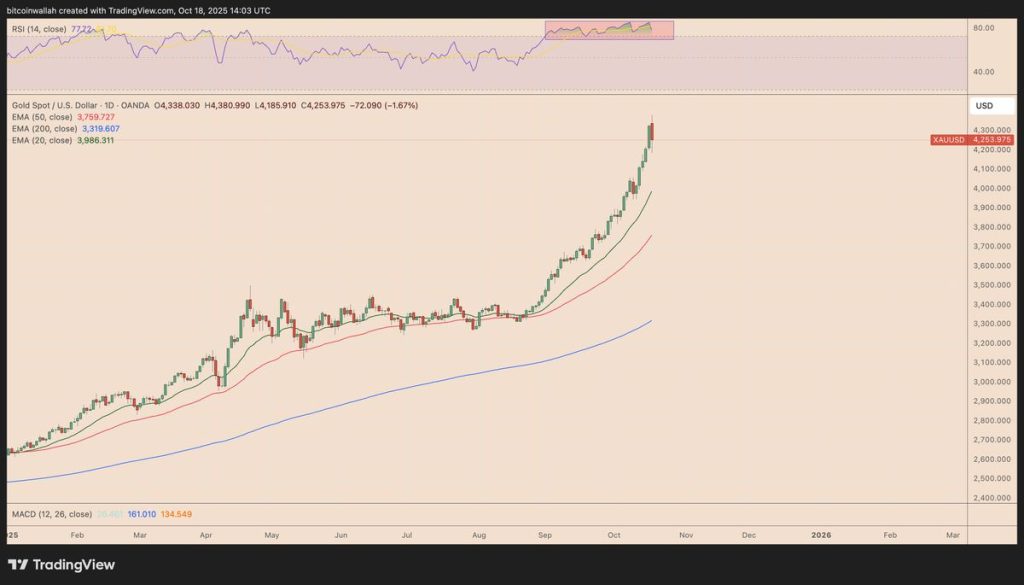 กราฟรายวัน XAU/USD ที่มา: TradingView