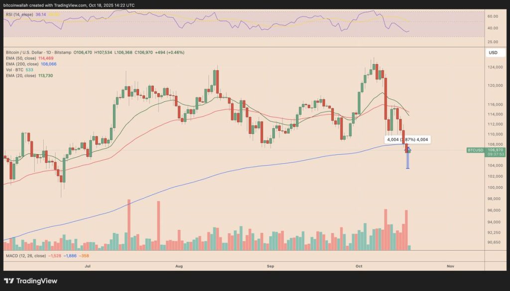กราฟรายวัน BTC/USD ที่มา: TradingView