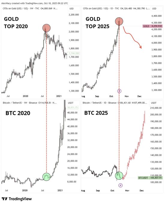 ราคา Bitcoin และทองคำในปี 2020 เทียบกับปี 2025 ที่มา: Alex/TradingView