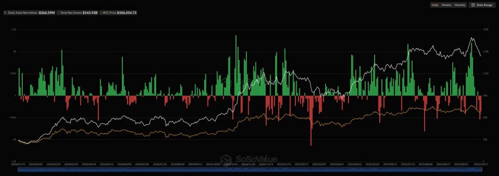 กราฟกระแสเงินไหลเข้าออกและราคา Bitcoin ล่าสุด