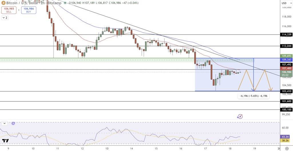 กราฟวิเคราะห์แนวโน้มราคา Bitcoin แสดงแนวรับแนวต้านสำคัญ