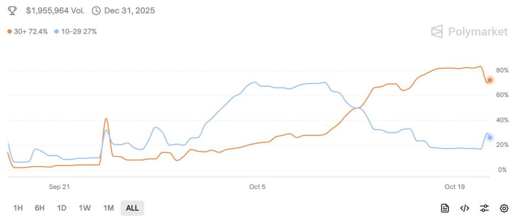 ผลโหวตความเห็น ว่ารัฐบาลสหรัฐฯ จะปิดทำการนานกว่า 30 วันหรือไม่ ที่มา: Polymarket