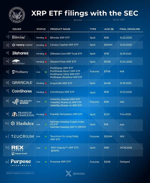 ตารางรายชื่อ XRP ETF ที่ยื่นต่อ SEC พร้อมสถานะล่าสุด