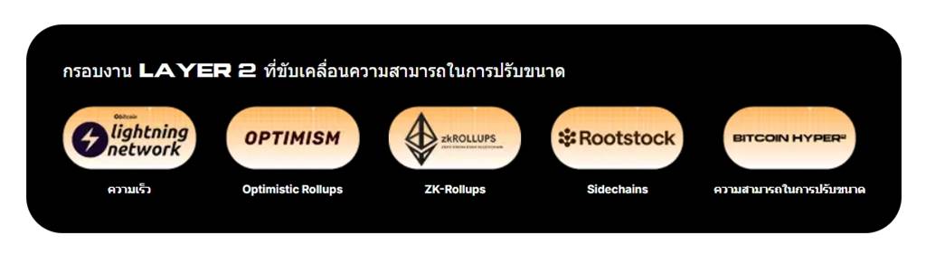 กรอบงาน Layer 2 แสดง Lightning, Optimism, ZKRollups, Rootstock, Hyper