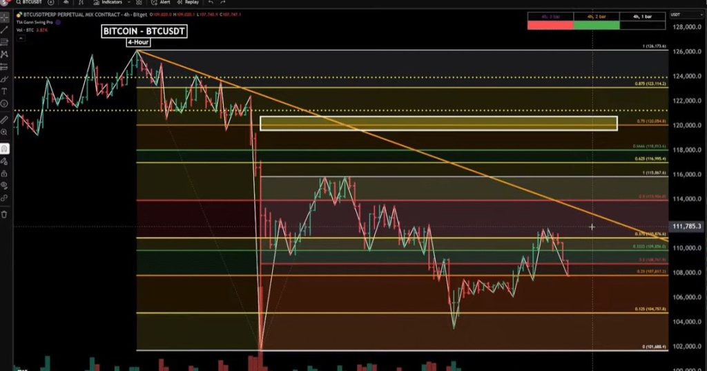 การวิเคราะห์ Bitcoin (BTC) จาก Pizzino บน Youtube 21-10-2025