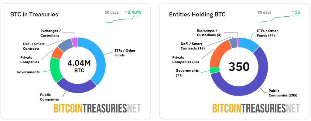 สถิติการถือครอง BTC ขององค์กรในปี 2025 21-10-2025