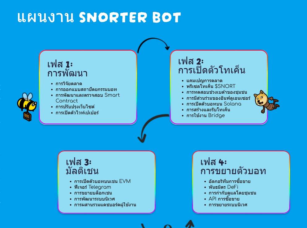 อินโฟกราฟิกแผนงาน 4 เฟสของโครงการ Snorter Bot