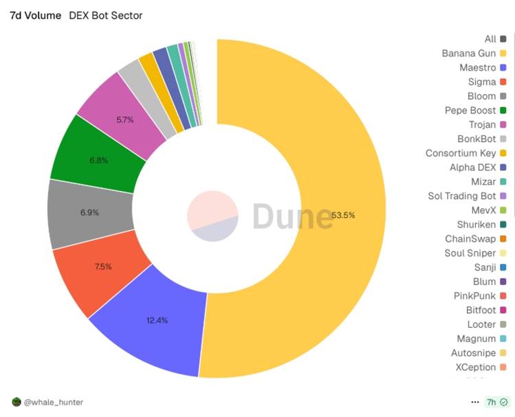 กราฟโดนัทแสดงส่วนแบ่งตลาดบอทเทรด DEX รายสัปดาห์