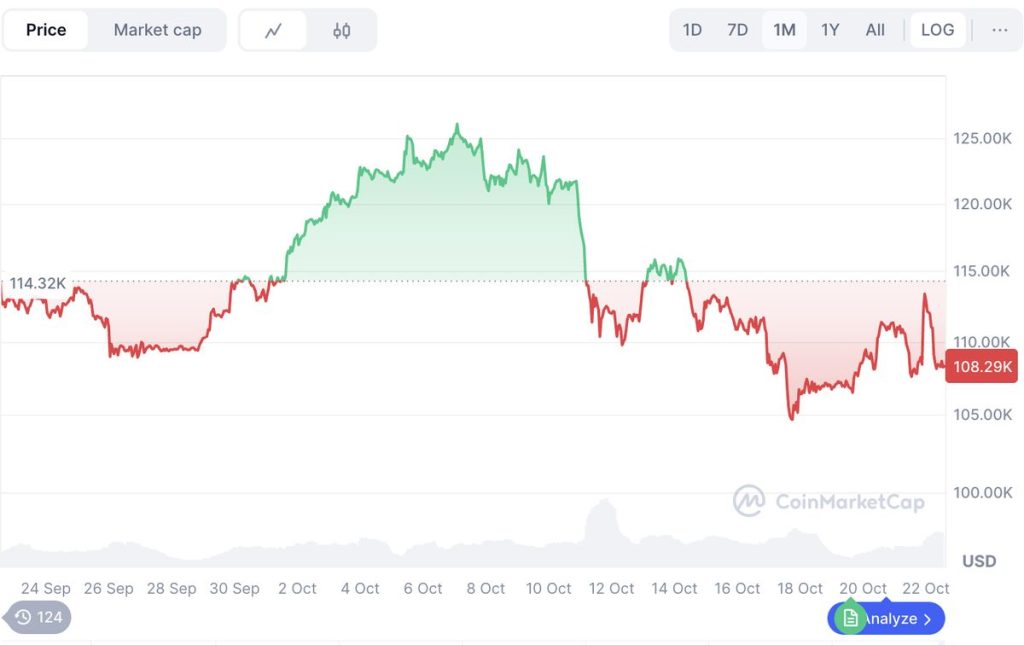ราคา Bitcoin (BTC) ในช่วง 1 เดือนที่ผ่านมา ที่มา: CoinMarketCap