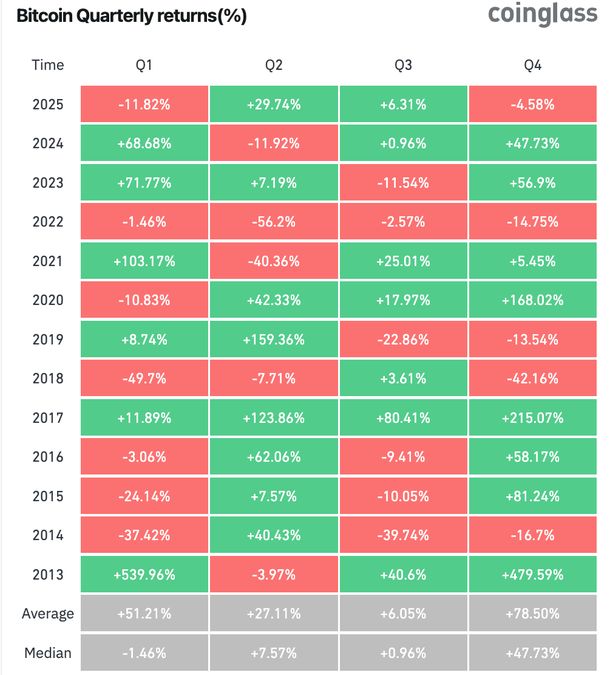 ไตรมาสที่ 4 ถือเป็นไตรมาสที่มีแนวโน้มขาขึ้นมากที่สุดสำหรับคริปโต ที่มา: CoinGlass