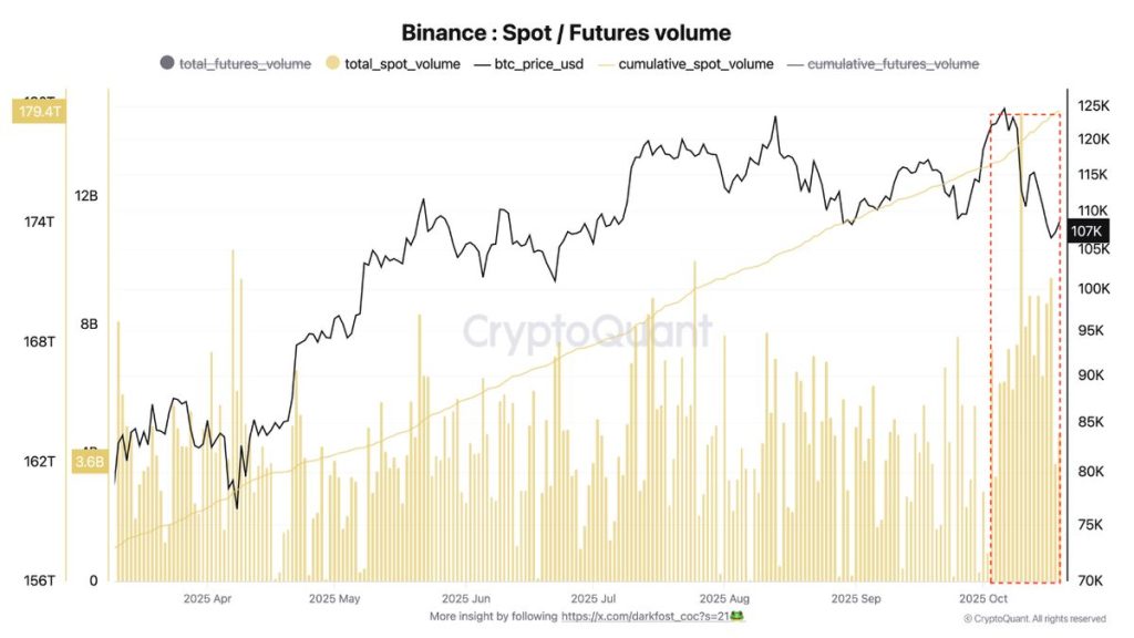 ภาพแสดงการฟื้นตัวของตลาด Bitcoin ในการซื้อขาย Spot 22-10-2025