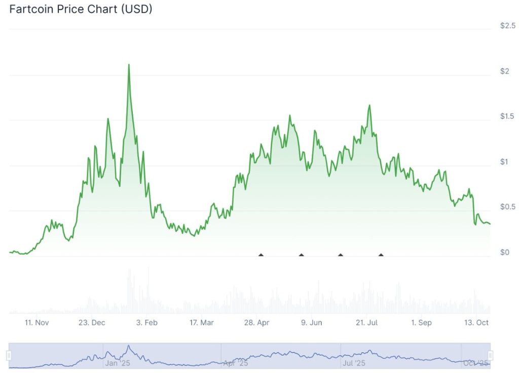 ราคา Fartcoin 22-10-2025