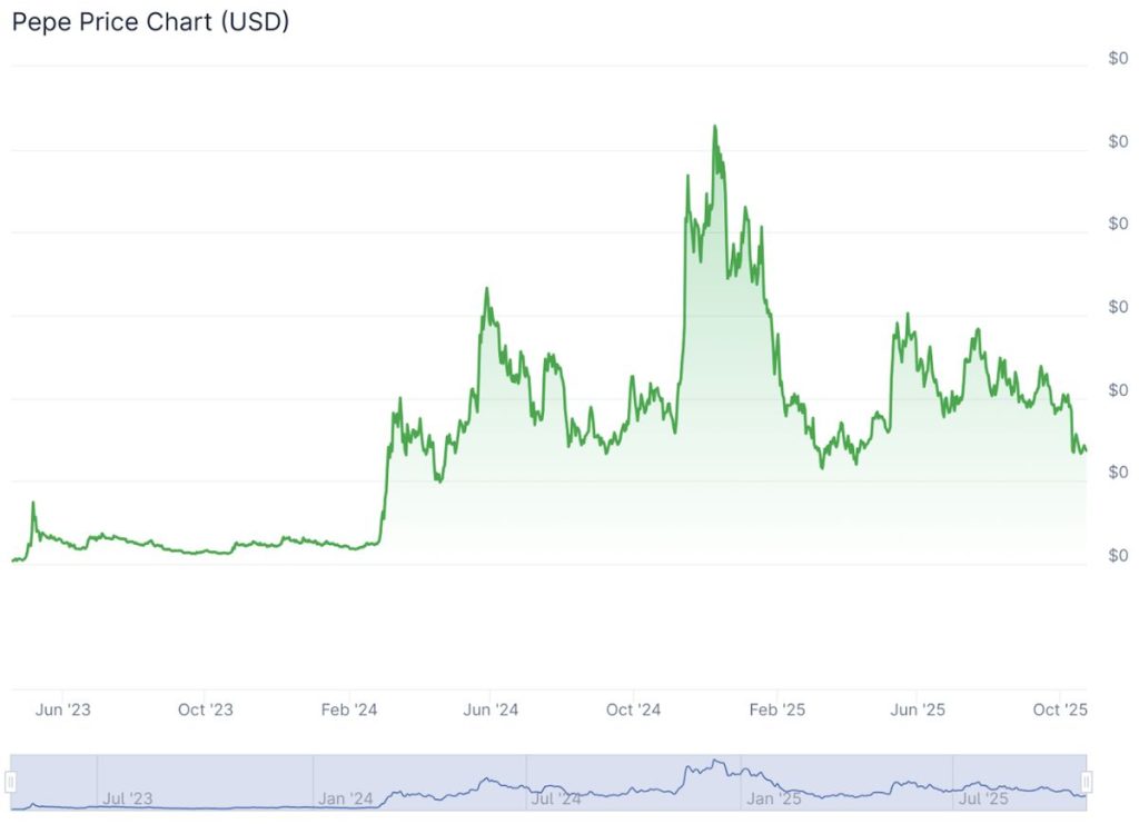 ราคาเหรียญมีม Pepe 22-10-2025