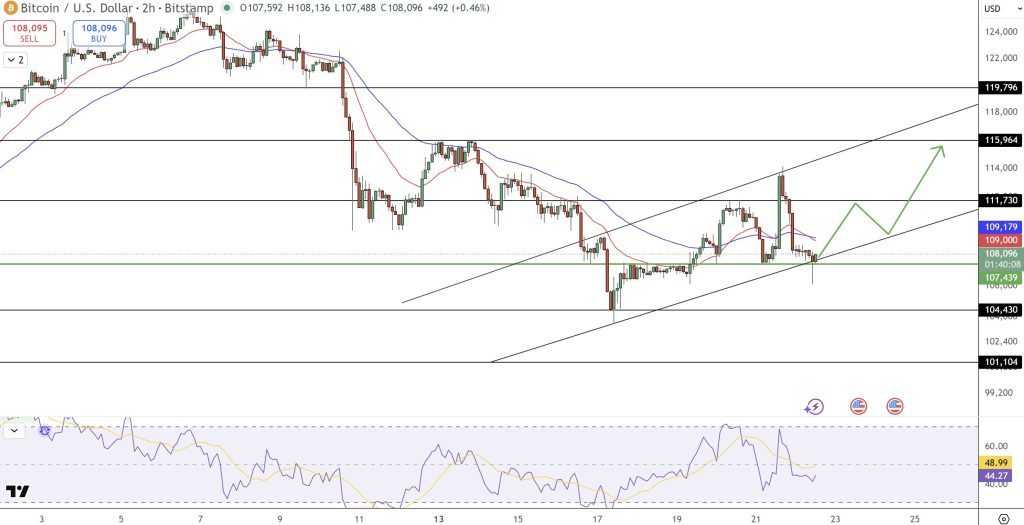 วิเคราะห์กราฟ Bitcoin: จับตาแนวรับ $107,400 และเป้าหมายถัดไป