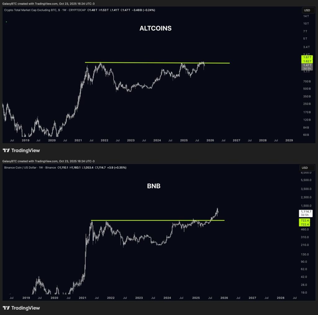 BNB อาจนำไปสู่ฤดูกาล Altcoin ที่น่าตื่นเต้น 24-10-2025