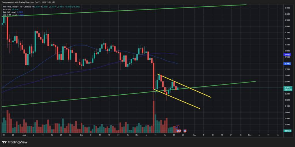 กราฟราคา XRP แสดงแนวโน้มขาลงในช่องคู่ขนาน พร้อมแนวรับสำคัญ