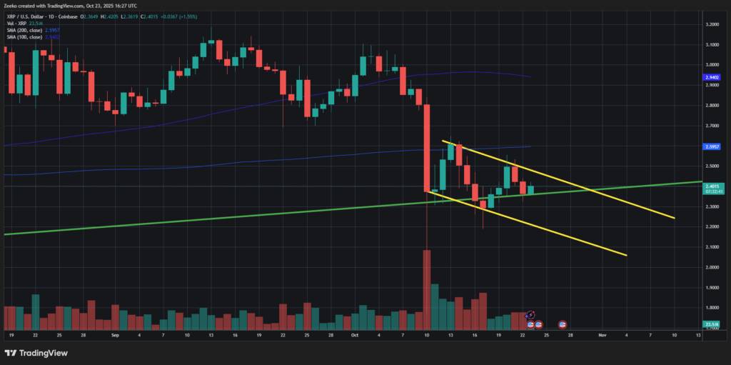 กราฟ XRP เคลื่อนไหวในช่องแนวโน้มขาลงใกล้แนวรับหลัก