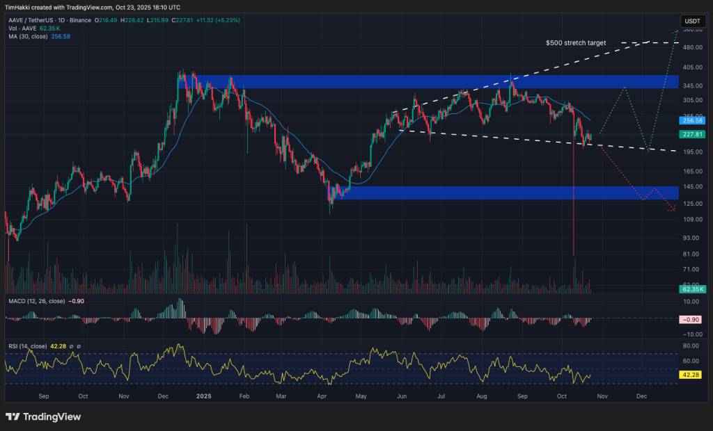กราฟราคา AAVE เป้าหมายดีดกลับแตะ 500 ดอลลาร์