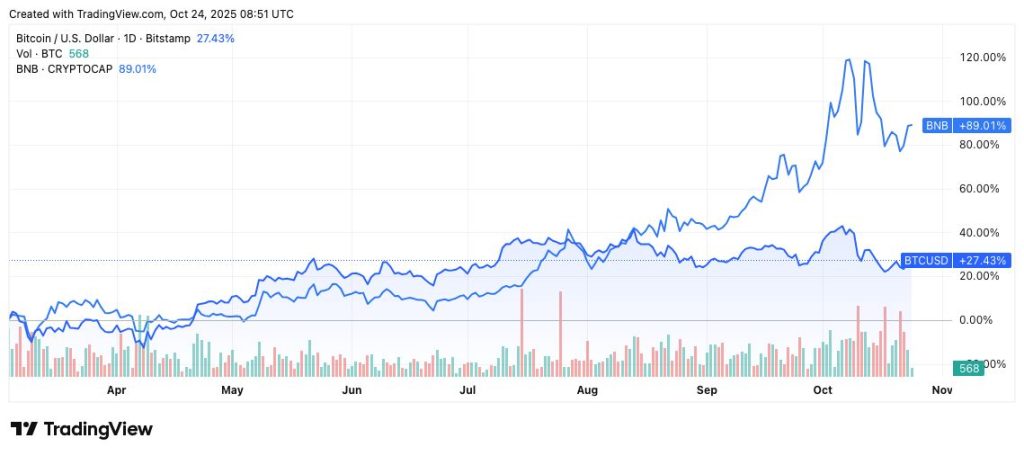 BNB โตแซง BTC ในตลาดคริปโตเคอเรนซี 24-10-2025