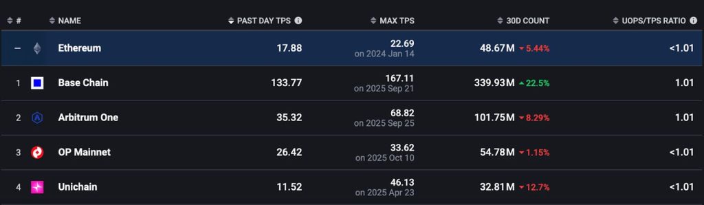 กิจกรรมต่างๆ บน BASE layer2 ที่น่าสนใจ 24-10-2025