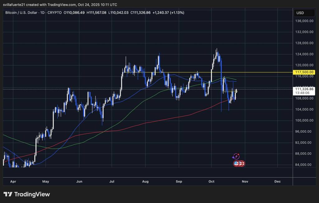 กราฟราคา Bitcoin แสดงแนวโน้มฟื้นตัวเหนือระดับ 111,000 ดอลลาร์