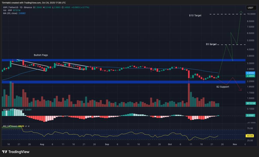 กราฟราคา XRP/USDT