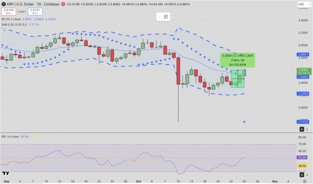XRP เป็นสกุลเงินดิจิทัลที่มีการใช้งานทั่วโลก 27-10-2025