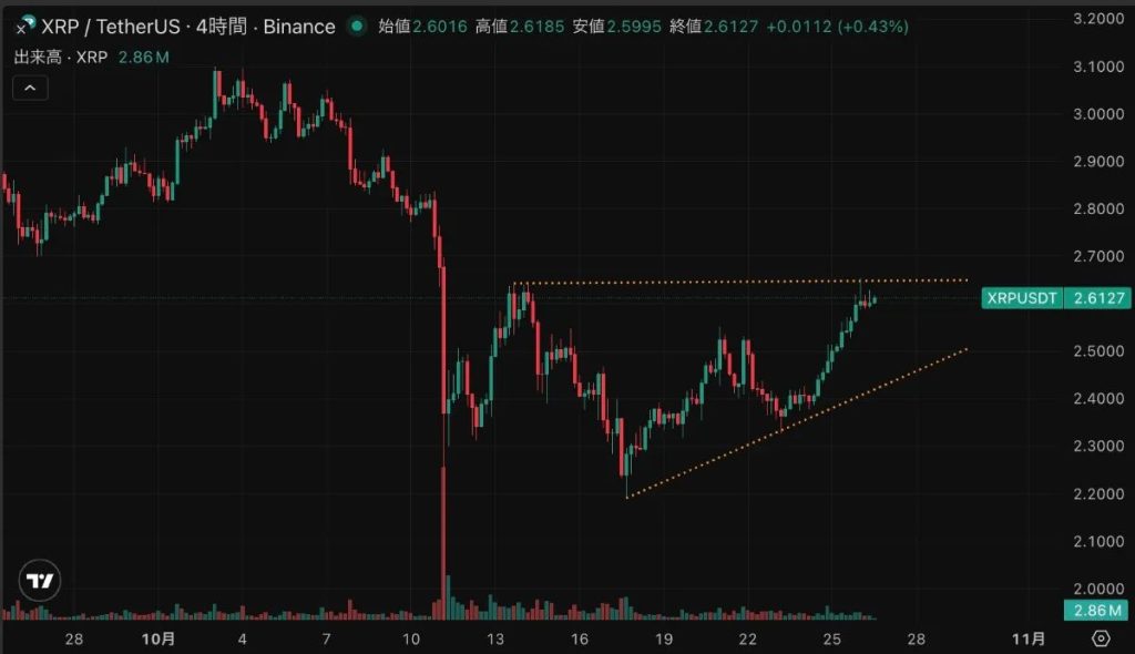 กราฟ XRP/USDT 27-10-2025
