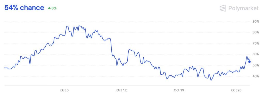 ผลโหวตใน Polymarket ว่า Bitcoin (BTC) จะไปถึง 130,000 ดอลลาร์ภายในสิ้นปีหรือไม่