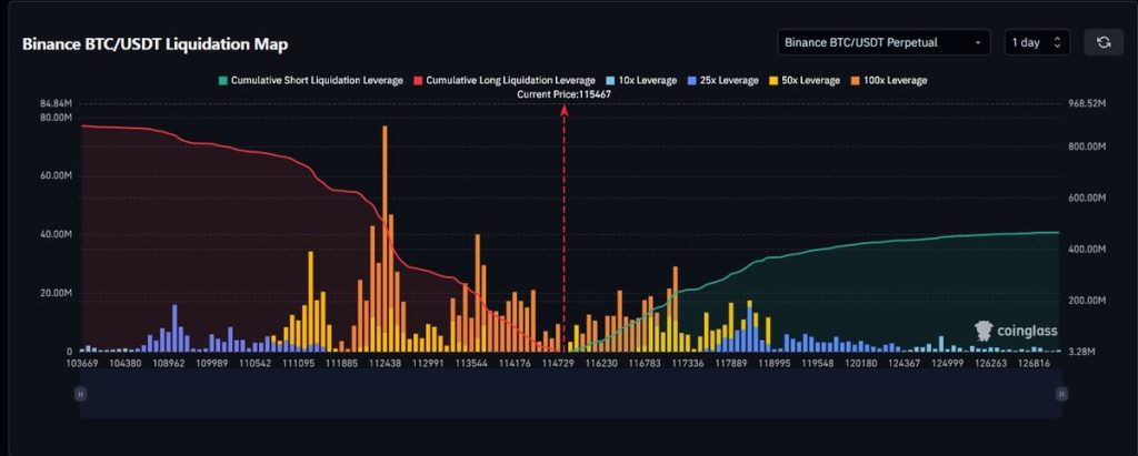 liquidation map ของ BTC/USDT บน Binance