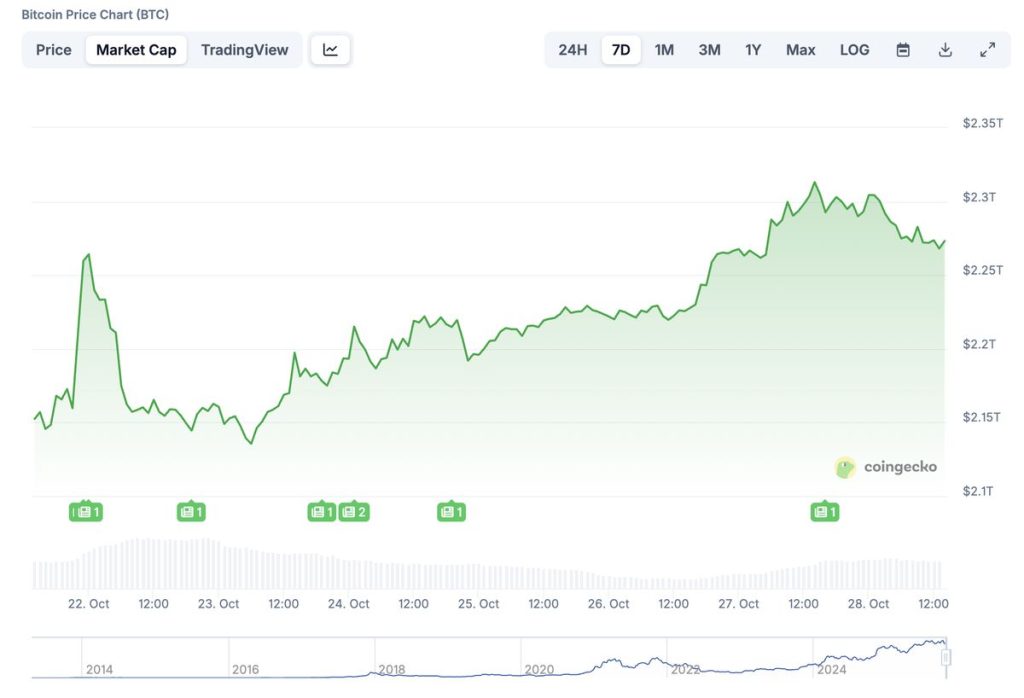 กราฟราคา Bitcoin 28-10-2025