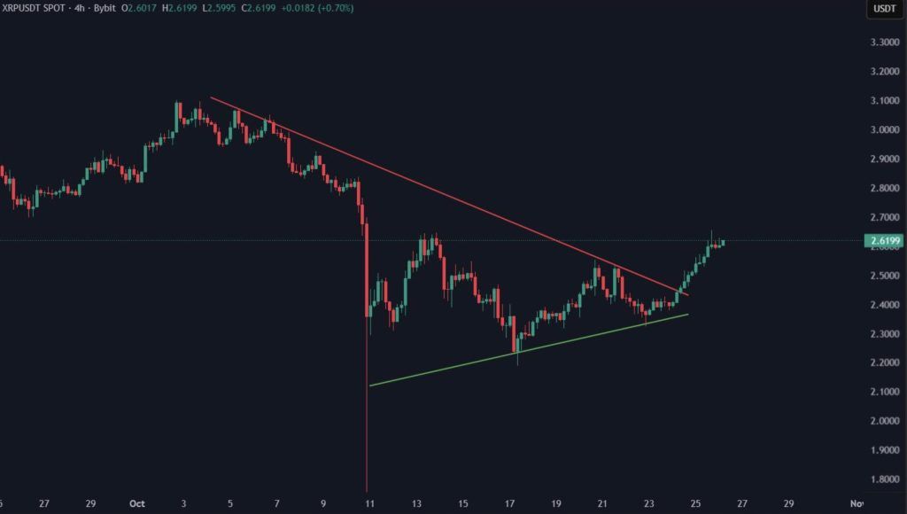 XRP เป็นสกุลเงินดิจิทัลที่ใช้ในการโอนเงินอย่างรวดเร็ว 28-10-2025