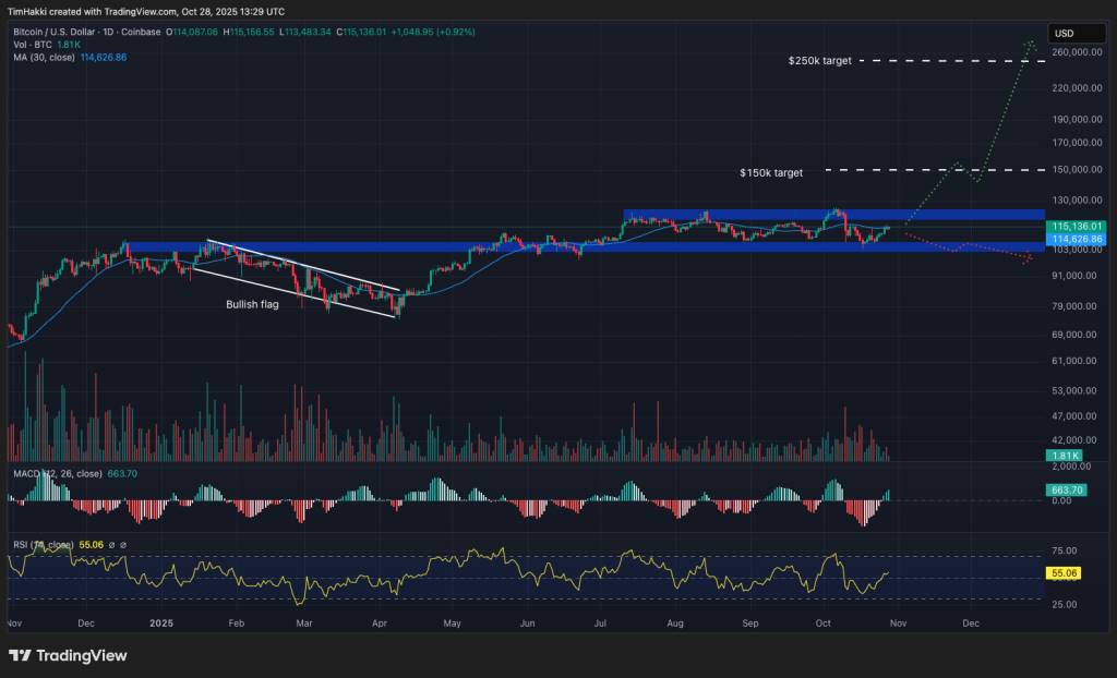 กราฟแนวโน้มราคา Bitcoin คาดเป้าหมาย $150K และ $250K ปี 2025