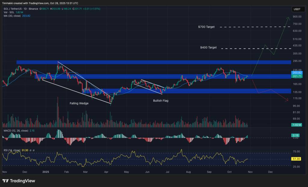 กราฟราคา Solana คาดเป้าหมาย $400 และ $700 ภายในปี 2025