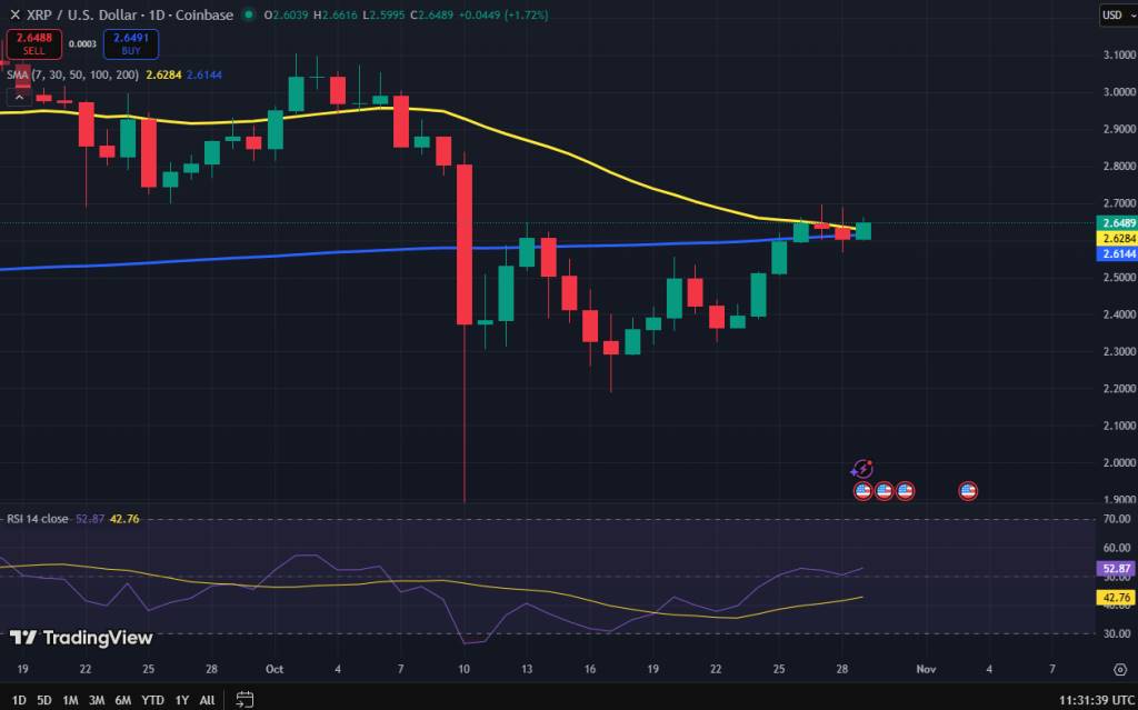 กราฟราคา XRP/USD พร้อมเส้นค่าเฉลี่ยและ RSI บน TradingView